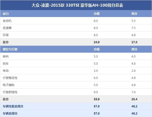 大众-凌渡-2015款 330TSI 豪华版AH-100得分总表