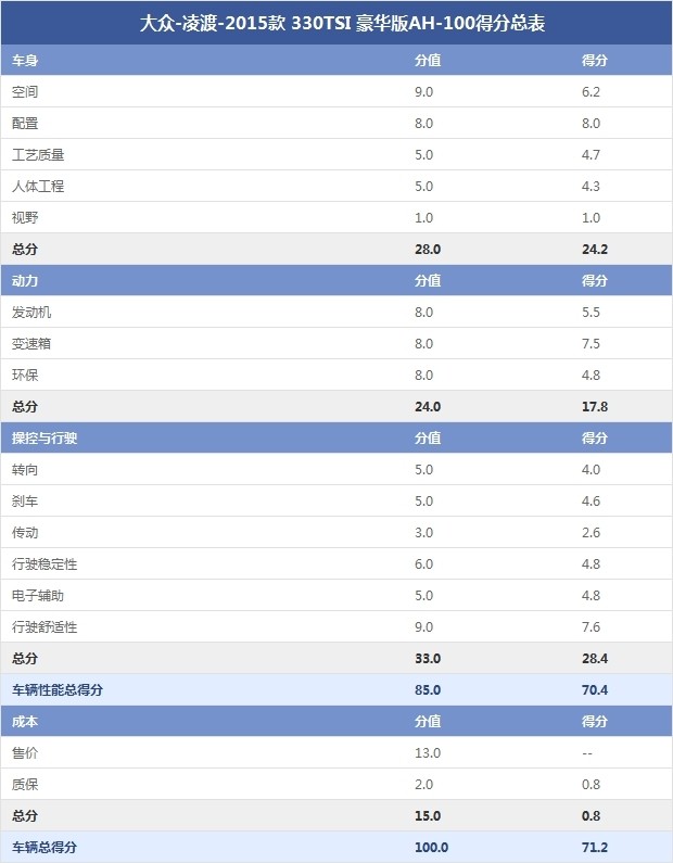 大众-凌渡-2015款 330TSI 豪华版AH-100得分总表